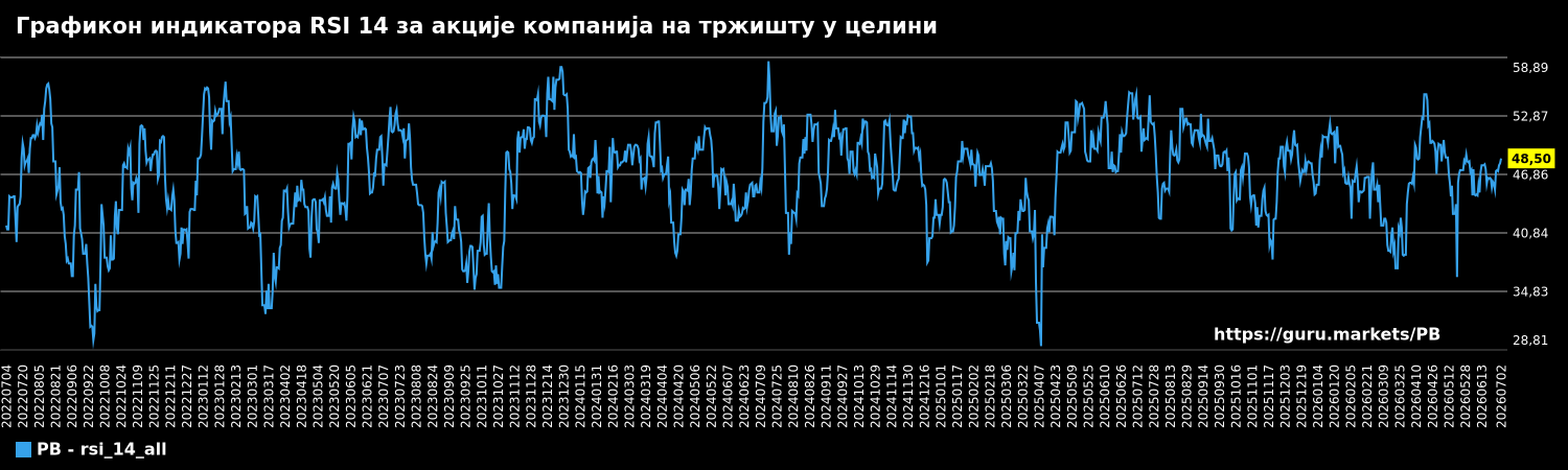 Графикон индикатора RSI 14 за акције компанија на тржишту у целини